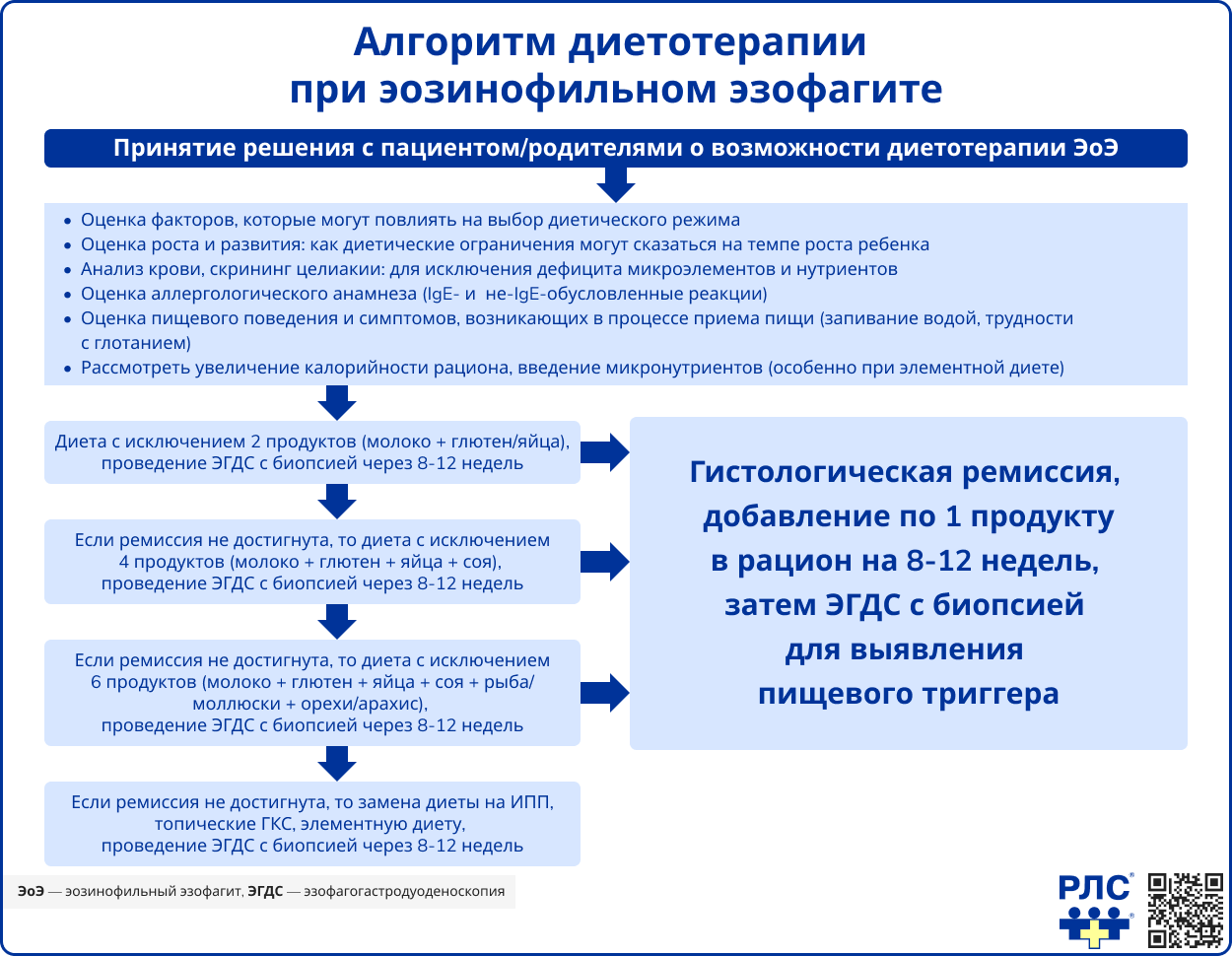 Алгоритм диетотерапии при эозинофильном эзофагите
