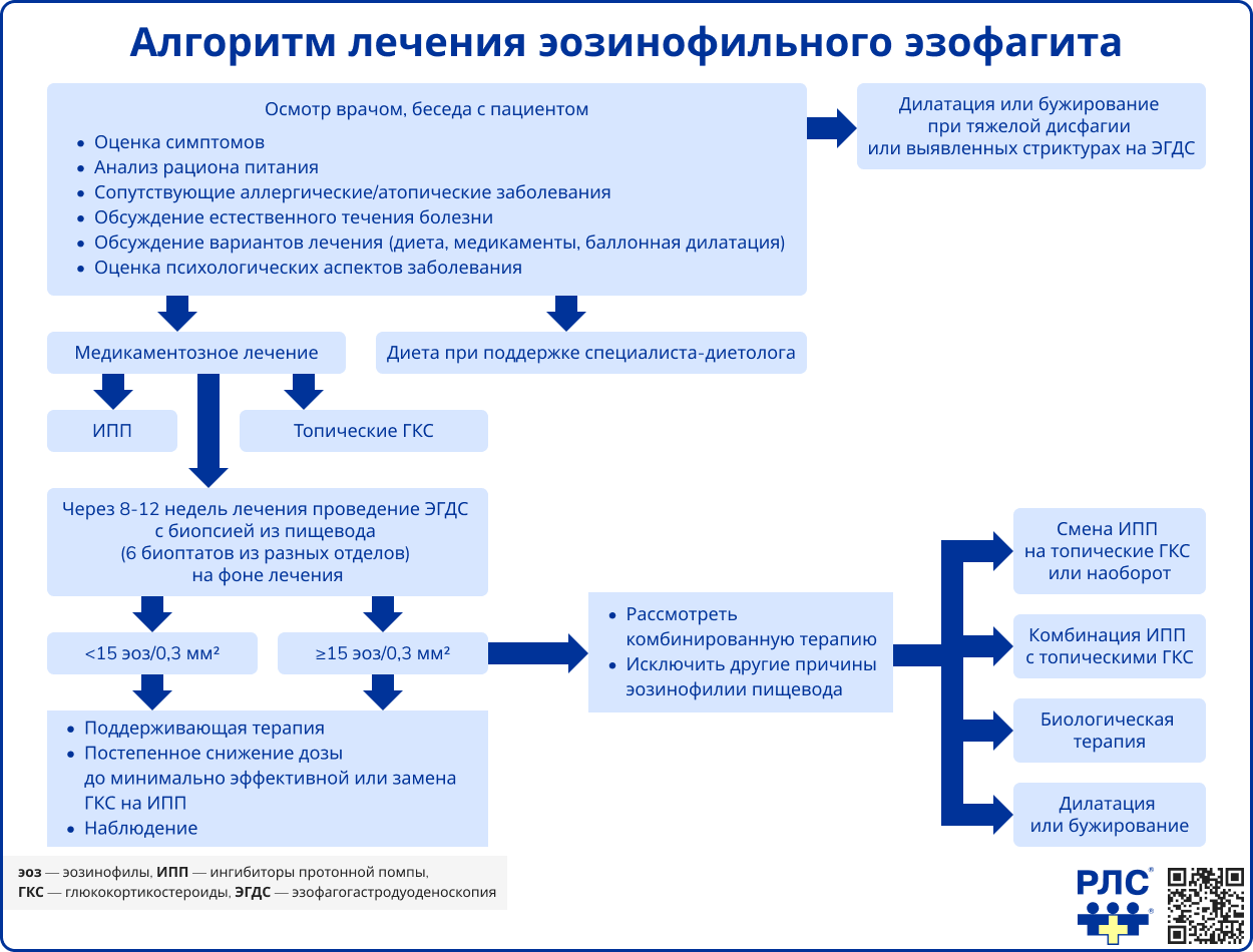 Алгоритм лечения эозинофильного эзофагита