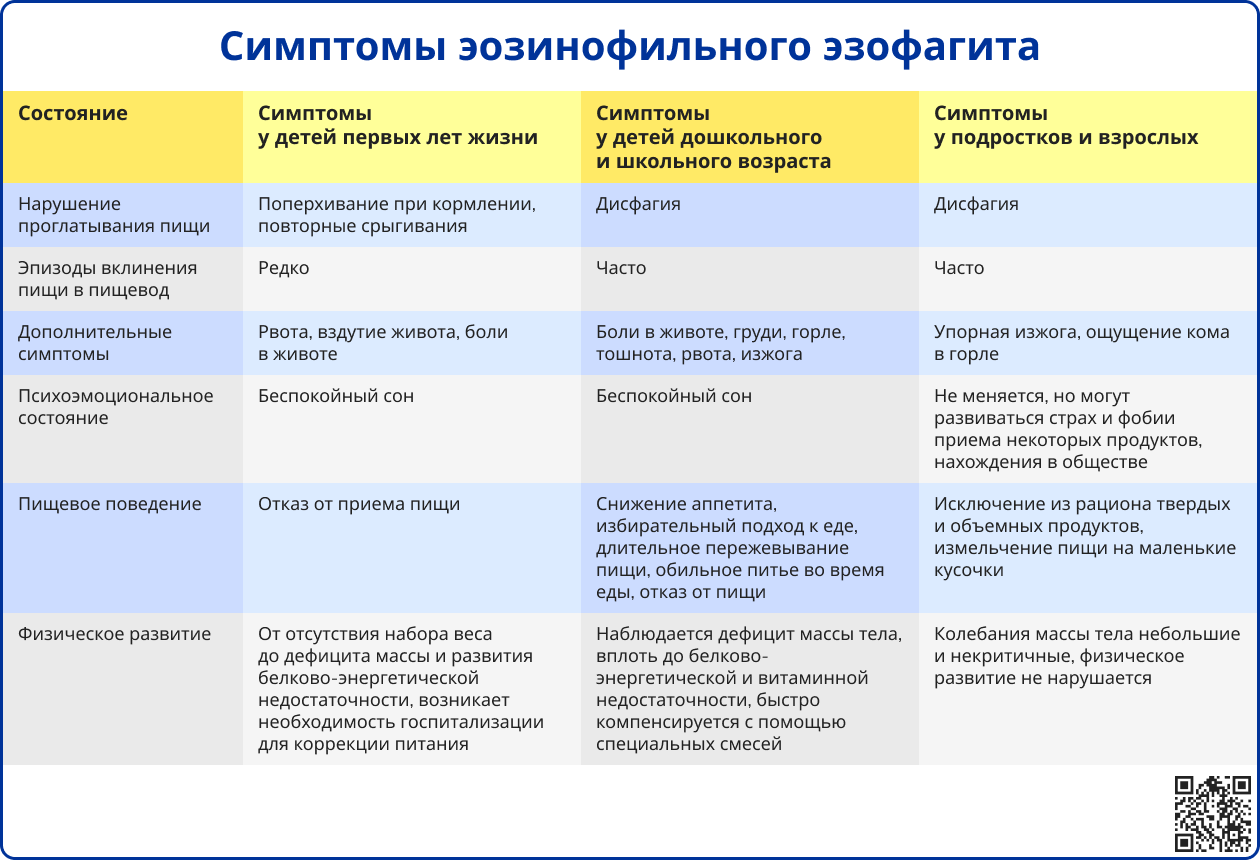 Симптомы эозинофильного эзофагита