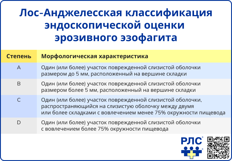 Лос-Анджелесская классификация эндоскопической оценки эрозивного эзофагита