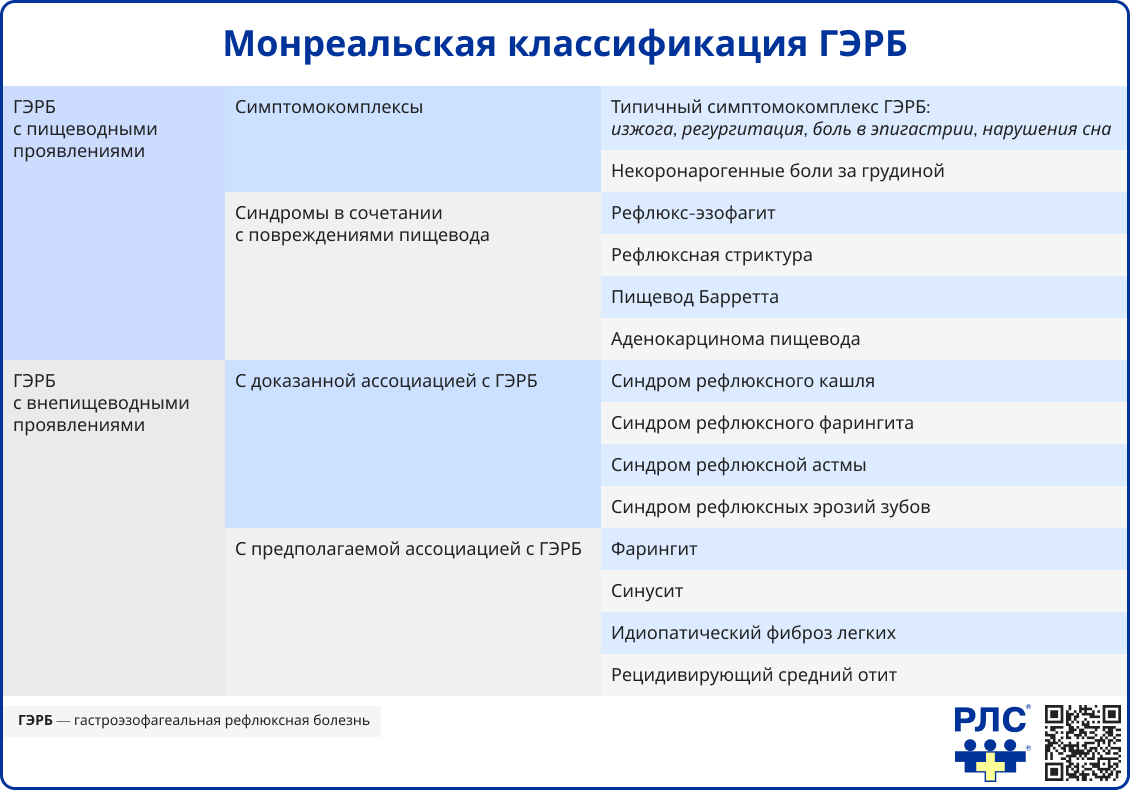 Монреальская классификация ГЭРБ