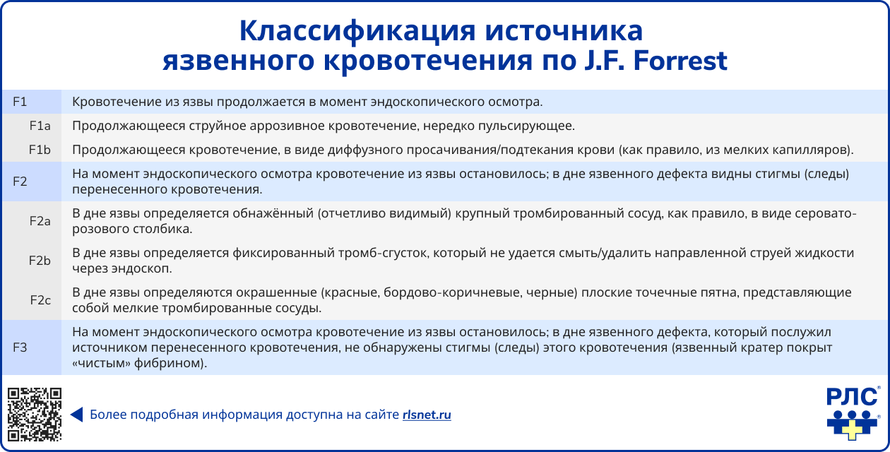 Классификация источника язвенного кровотечения по J.F. Forrest