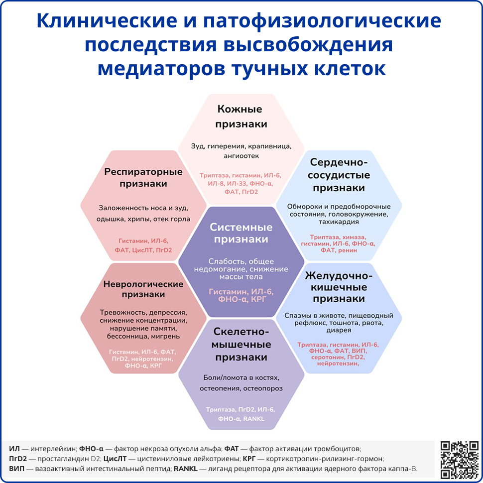 Клинические и патофизиологические последствия высвобождения медиаторов тучных клеток