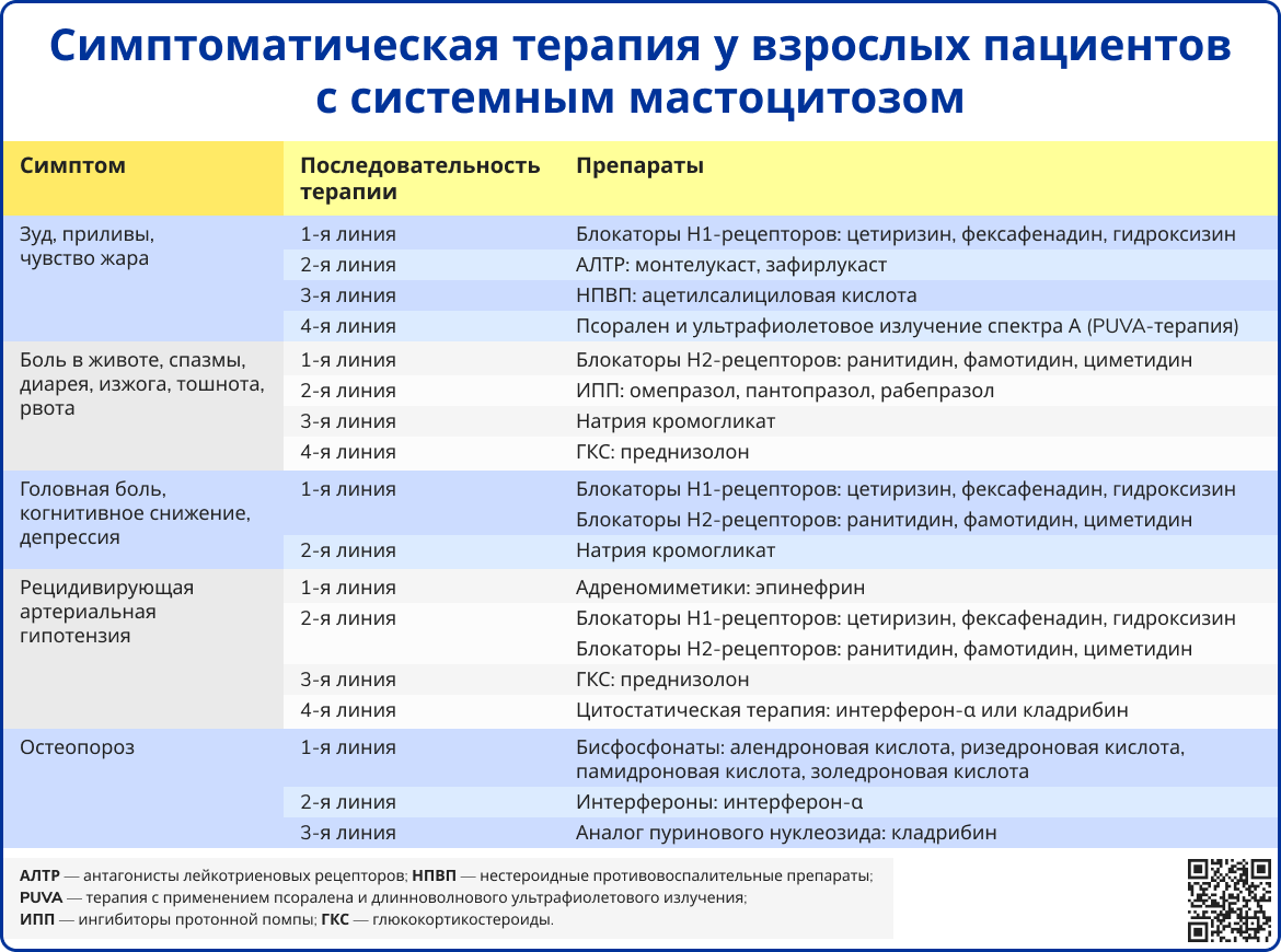Симптоматическая терапия у взрослых пациентов с системным мастоцитозом