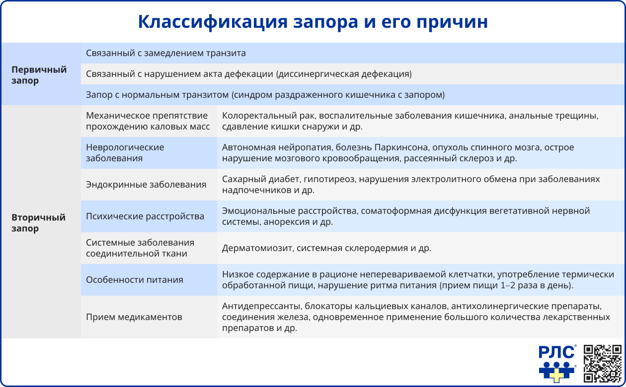 Классификация запора и его причины
