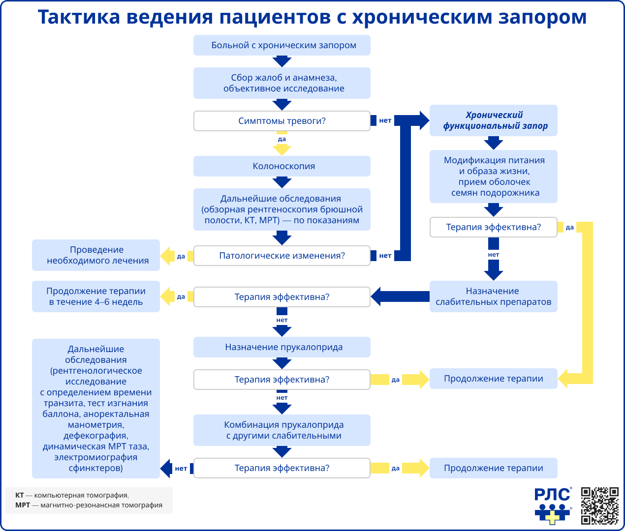 Тактика ведения пациентов с хроническим запором