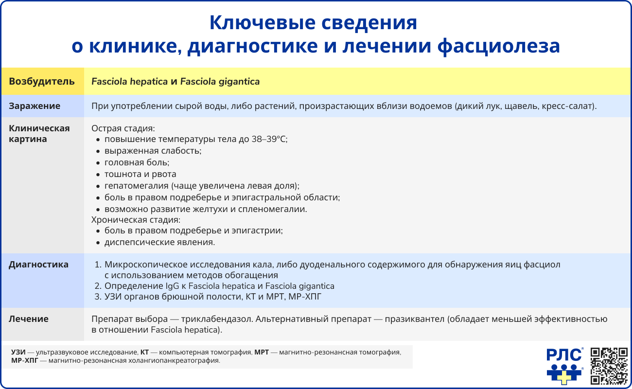 Ключевые сведения о клинике, диагностике и лечении фасциолеза