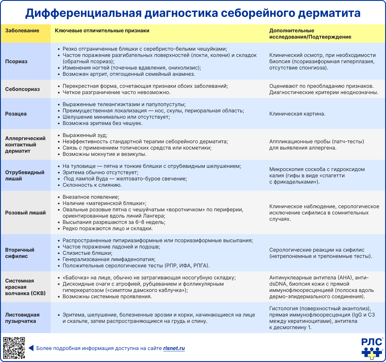 Дифференциальная диагностика себорейного дерматита