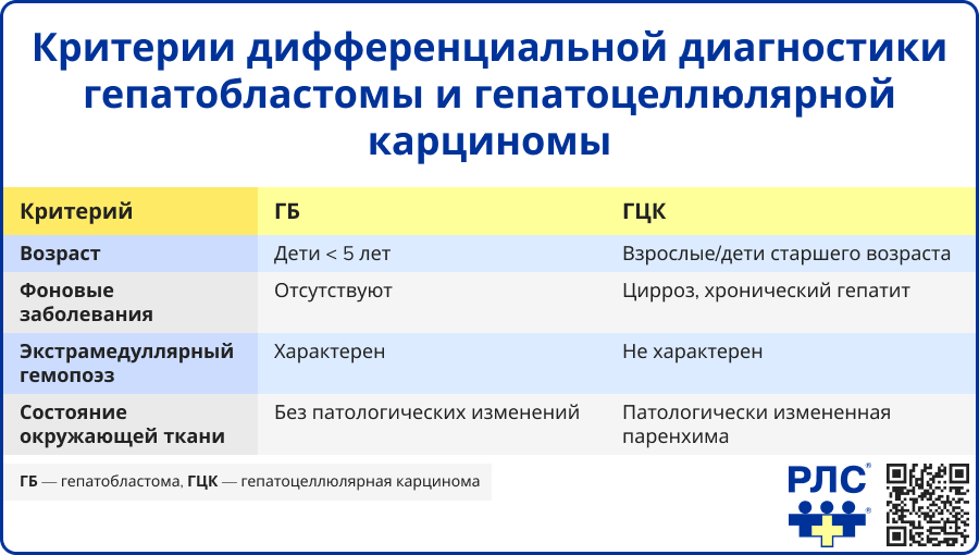 Критерии дифференциальной диагностики гепатобластомы и гепатоцеллюлярной карциномы