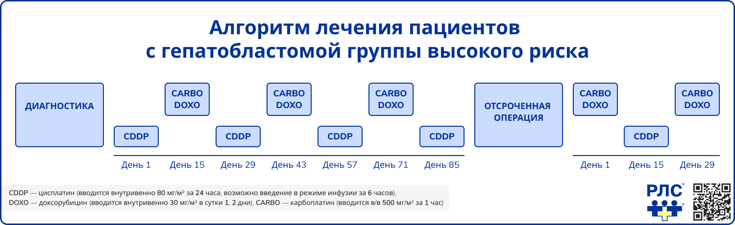 Алгоритм лечения пациентов с гепатобластомой группы высокого риска