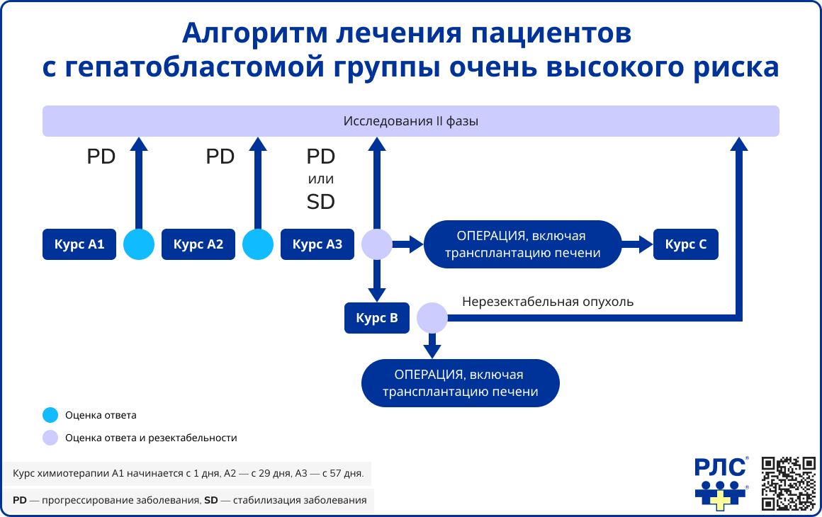 Алгоритм лечения пациентов с гепатобластомой группы очень высокого риска