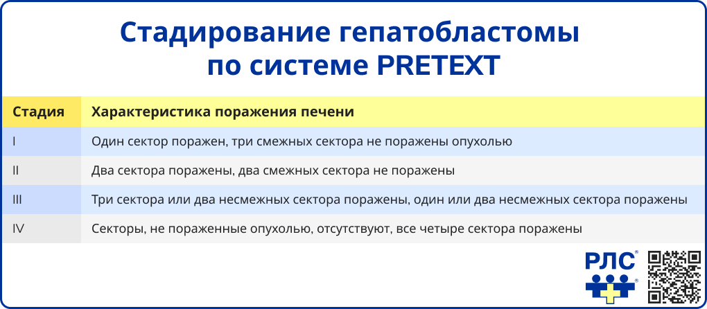 Стадирование гепатобластомы по системе PRETEXT