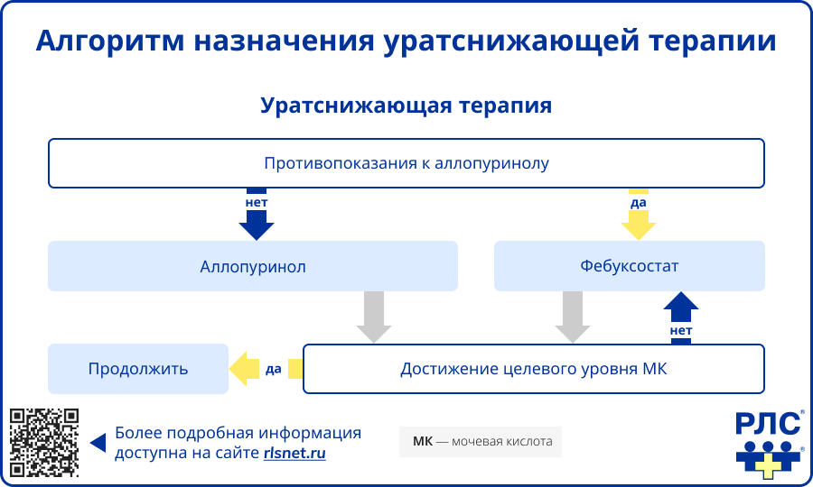 Алгоритм назначения уратснижающей терапии