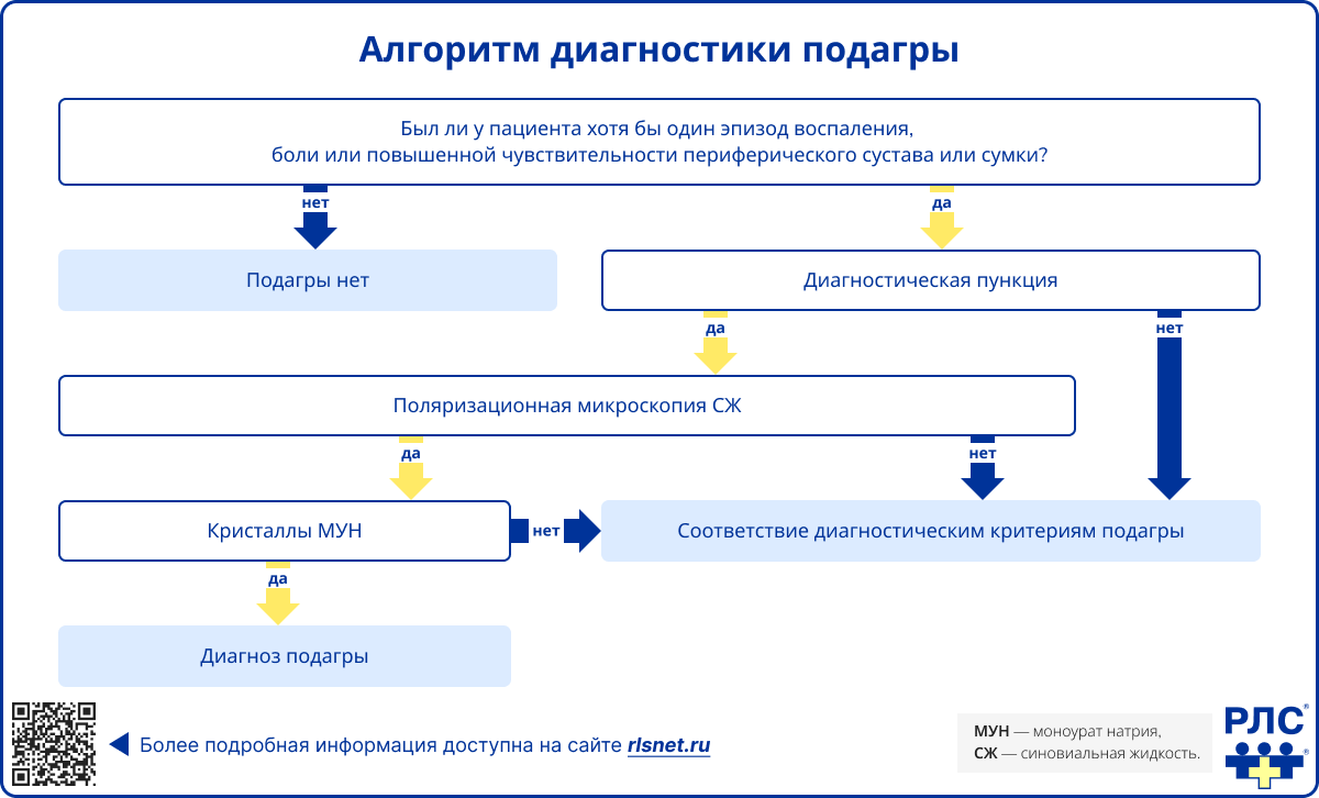 Алгоритм диагностики подагры