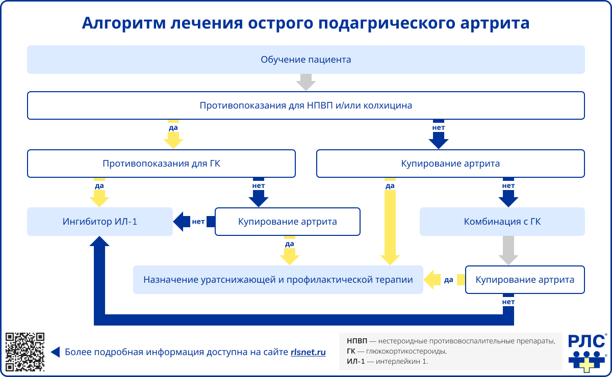 Алгоритм лечения острого подагрического артрита