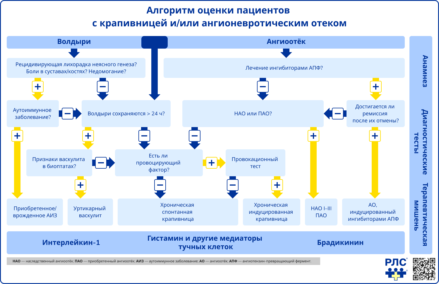 Алгоритм оценки крапивницы
