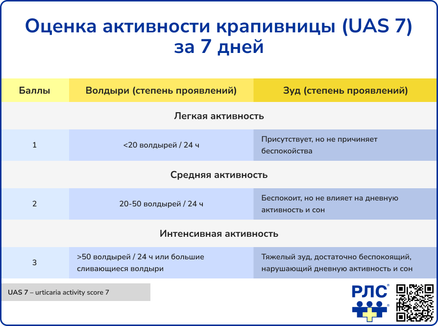 Оценка активности крапивницы