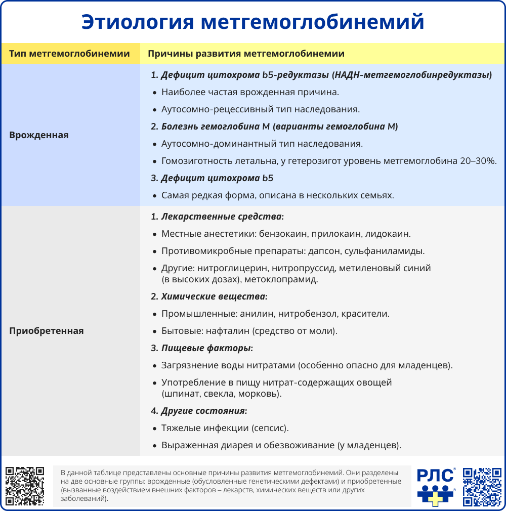 Этиология метгемоглобинемий
