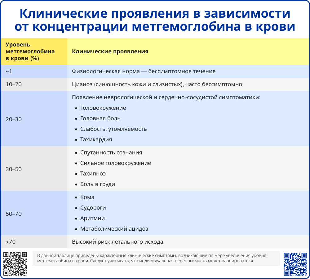 Клинические проявления метгемоглобинемии