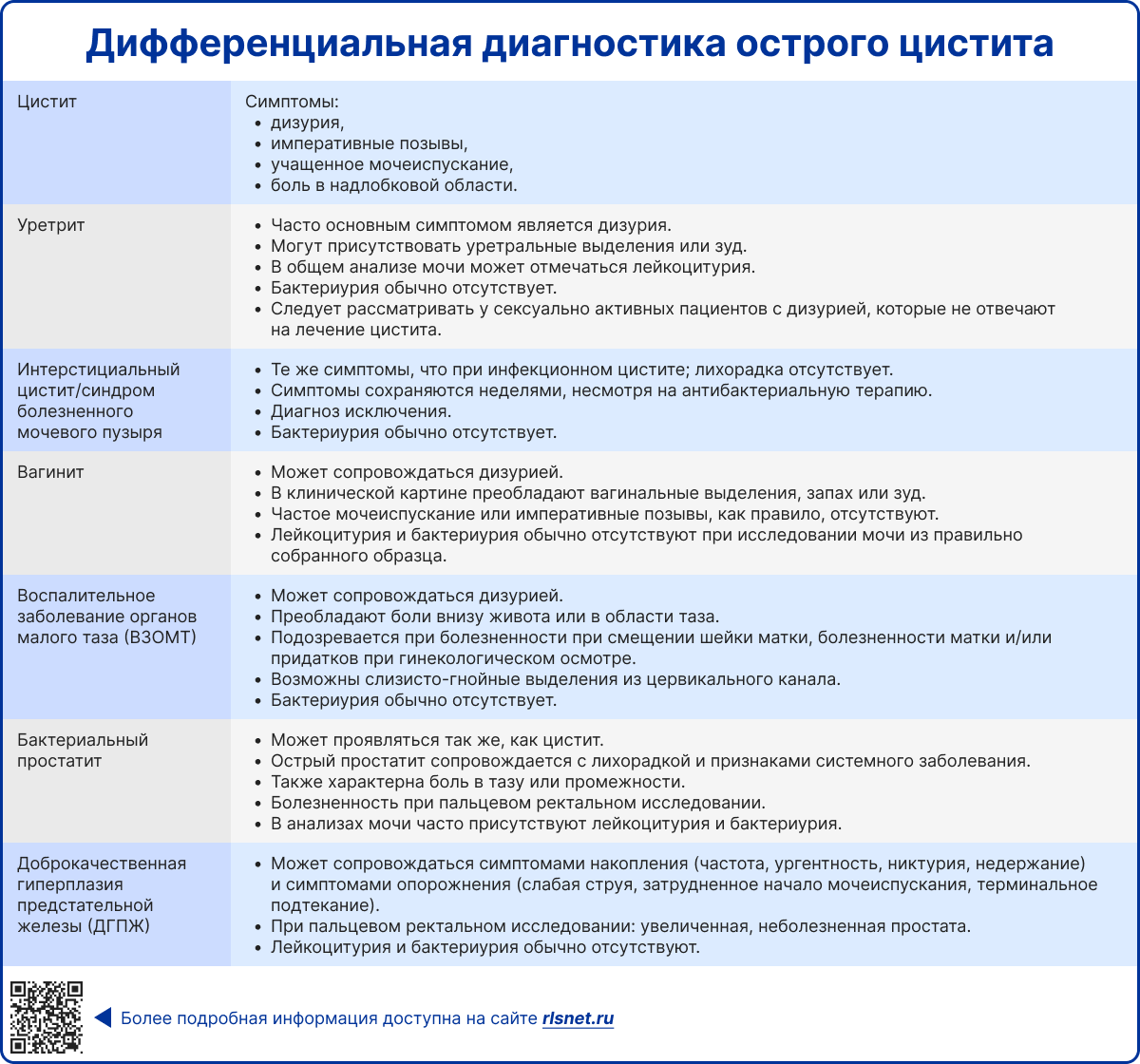 Дифференциальная диагностика острого цистита