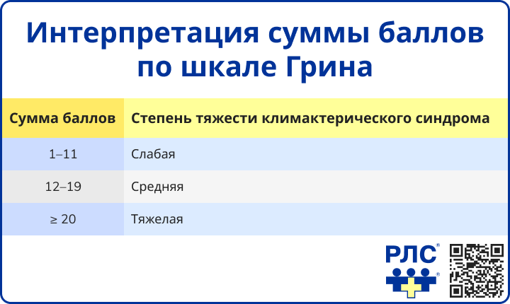 Интерпретация шкалы Грина