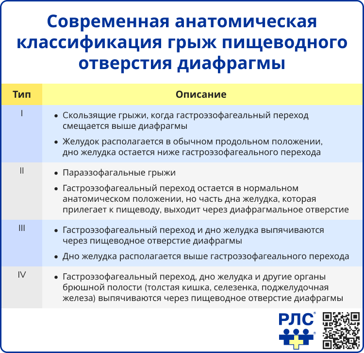 Современная анатомическая классификация грыж пищеводного отверстия диафрагмы