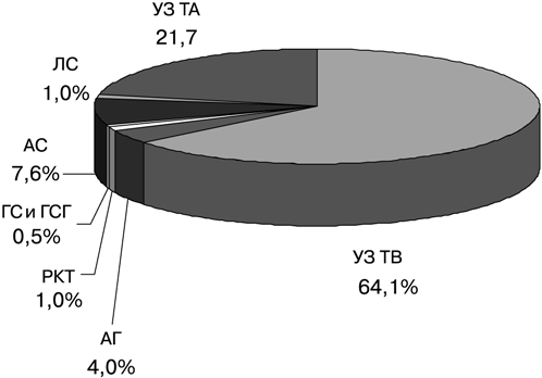Значимость УЗТ в комплексной диагностике трофобластической болезни