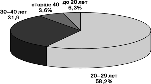 Распределение больных хориокарциномой матки по возрасту