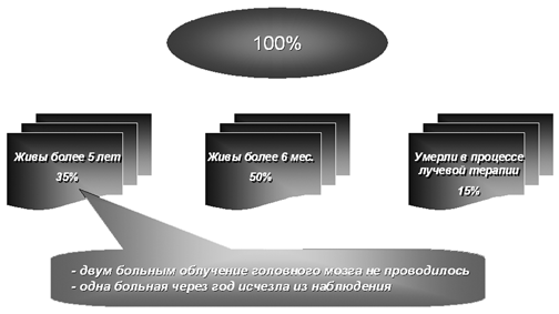 Результаты лечения больных хориокарциномой матки с метастазами в головной мозг