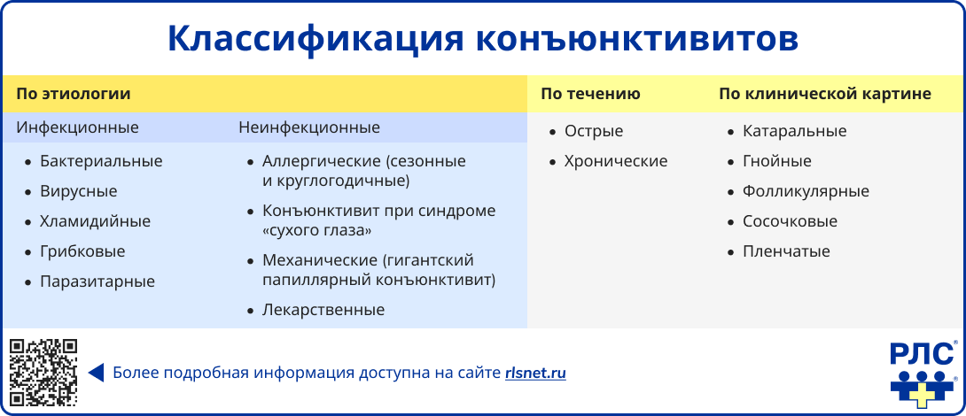 Классификация конъюнктивитов