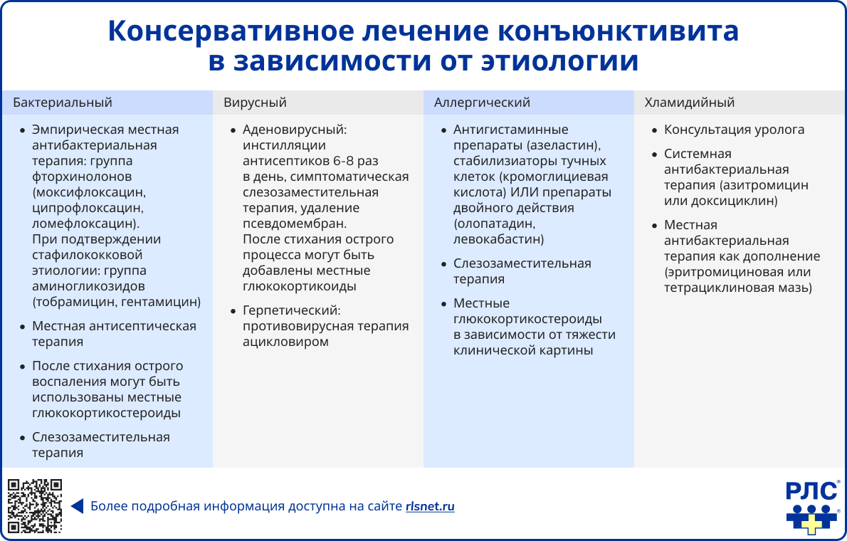 Лечение конъюнктивита в зависимости от этиологии