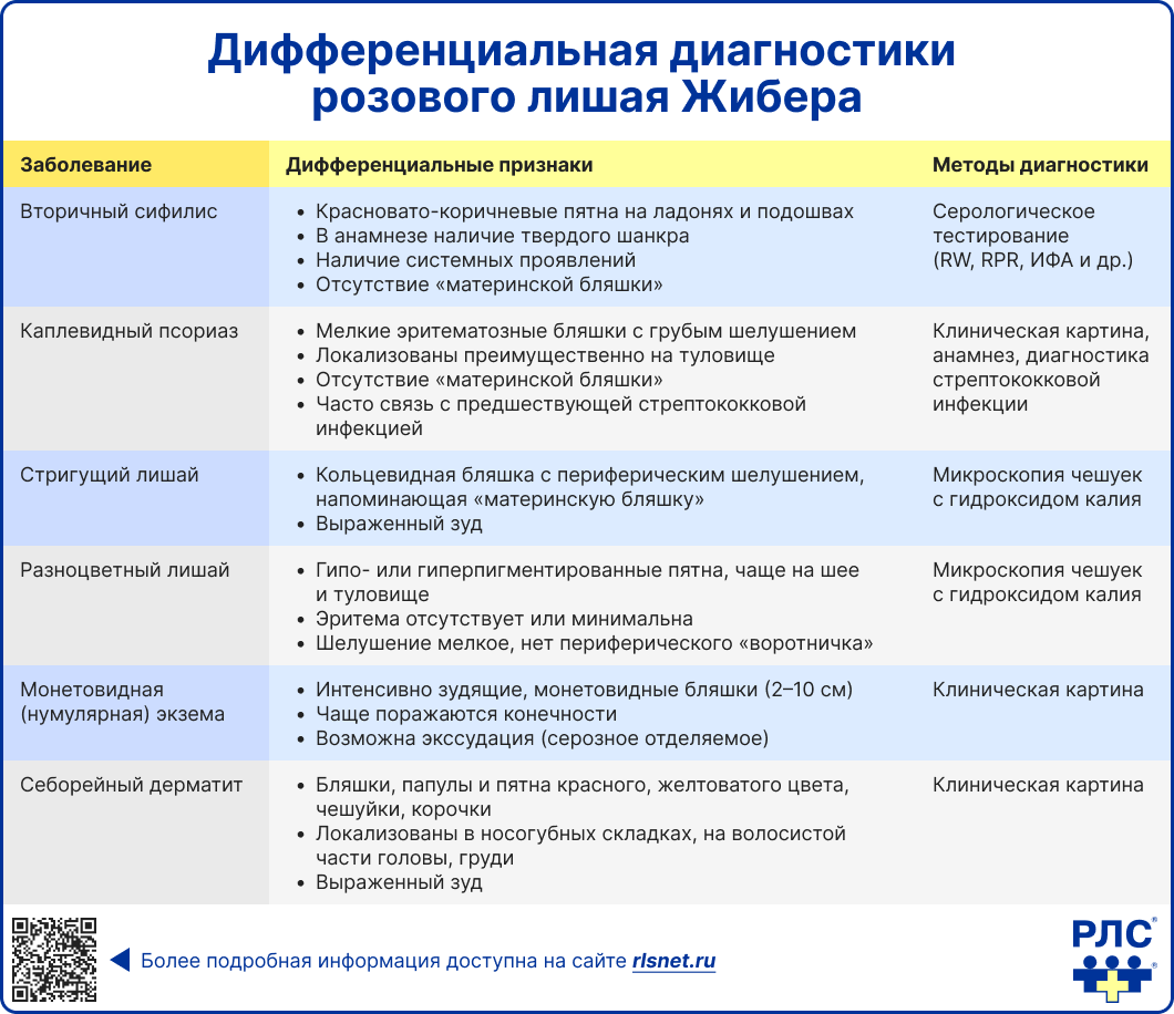 Дифференциальная диагностика розового лишая