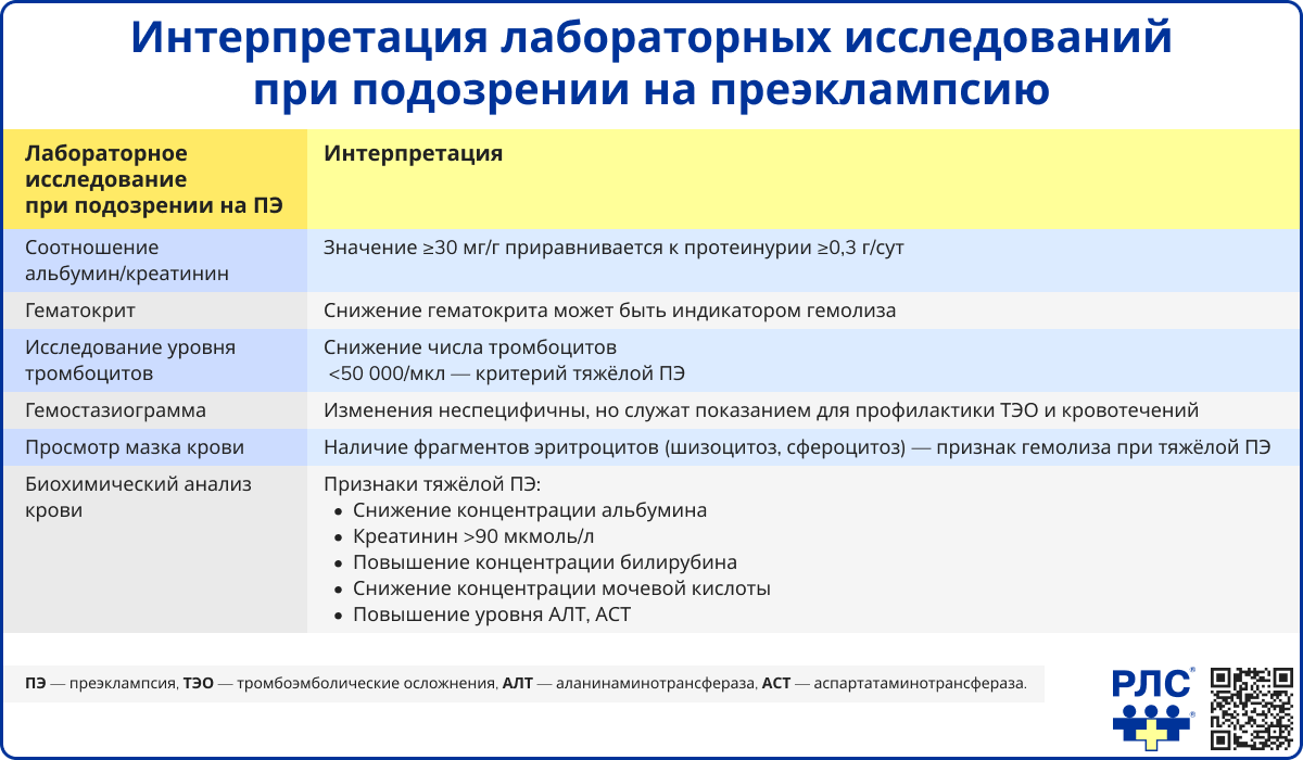 Интерпретация лабораторных исследований при подозрении на преэклампсию
