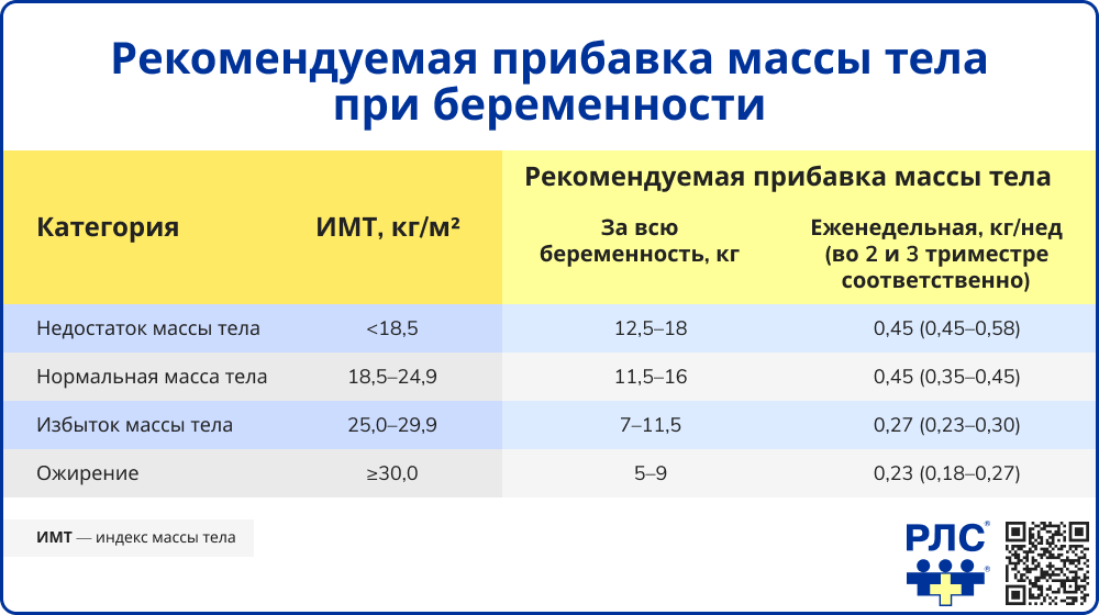 Рекомендуемая прибавка массы тела при беременности