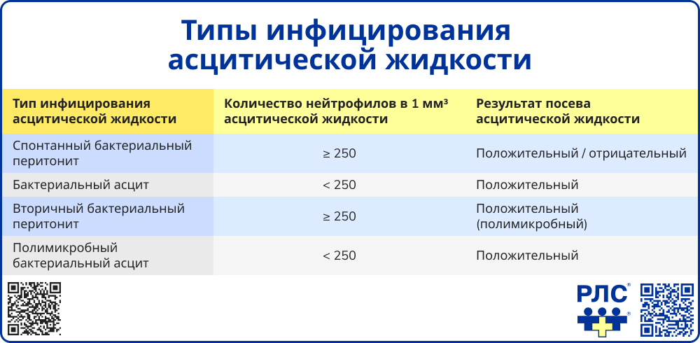 Типы инфицирования асцитической жидкости
