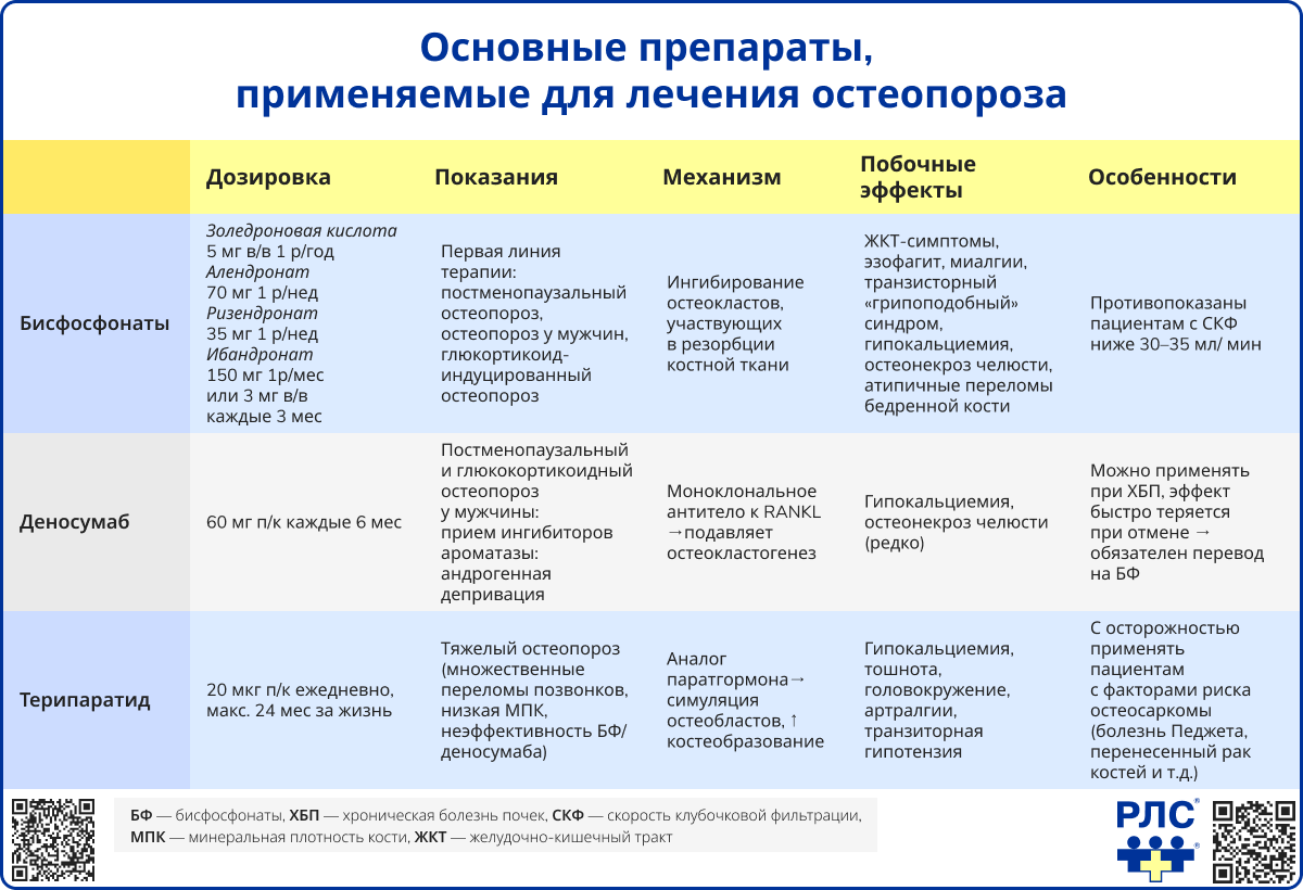 Основные препараты, применяемые для лечения остеопороза