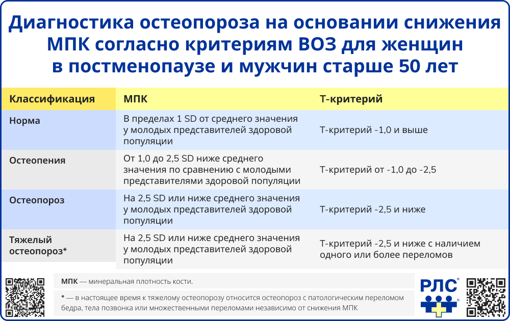 Диагностика остеопороза на основании снижения МПК согласно критериям ВОЗ для женщин в постменопаузе и мужчин старше 50 лет