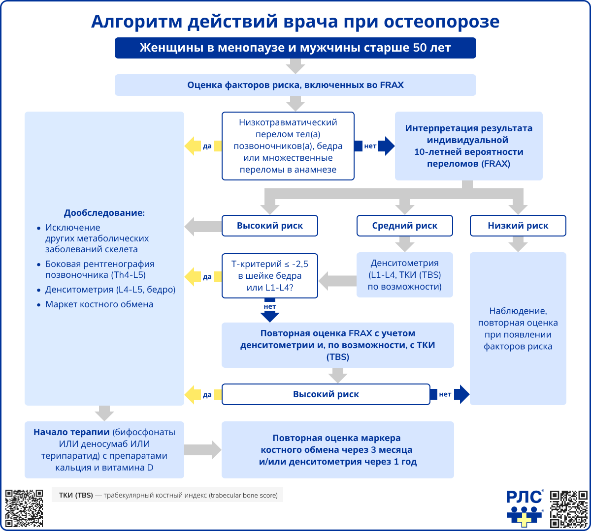 Алгоритм действий врача при остеопорозе
