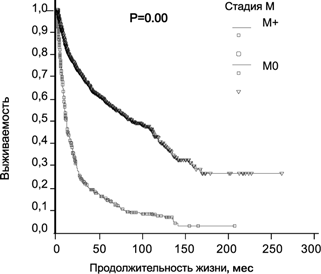Выживаемость 2507 больных раком почки в зависимости от стадии