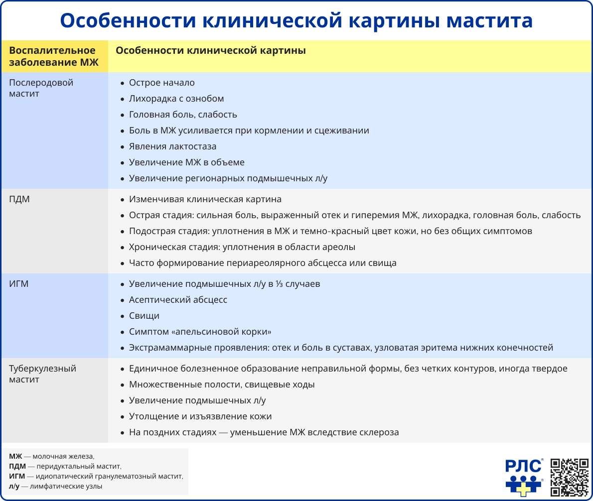 Особенности клинической картины мастита