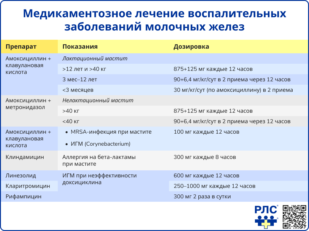 Медикаментозное лечение мастита