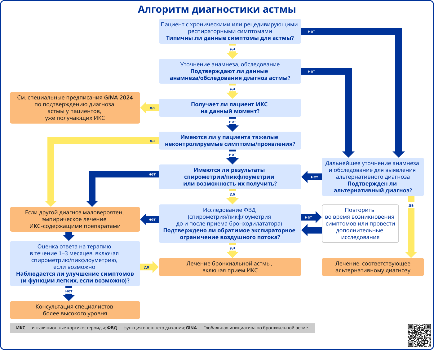Алгоритм диагностики астмы