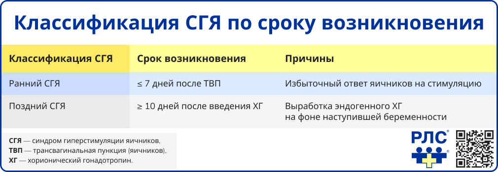Классификация СГЯ по сроку возникновения