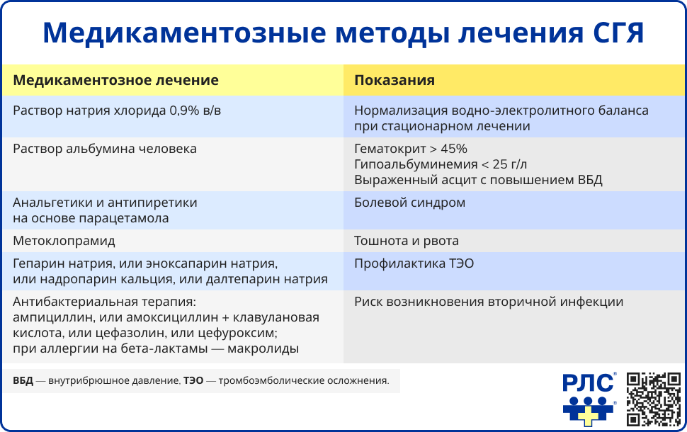 Медикаментозное лечение СГЯ