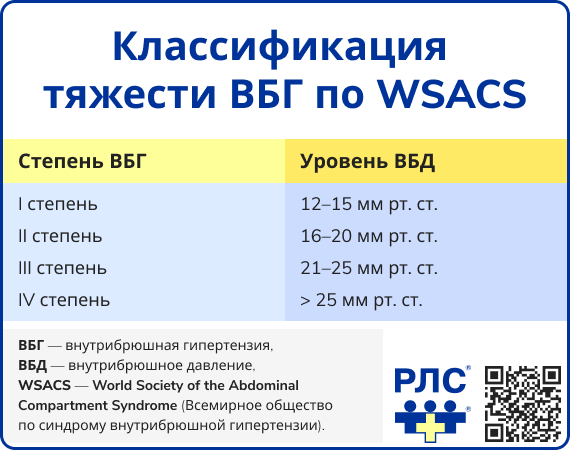 Классификация тяжести ВБГ по WSACS