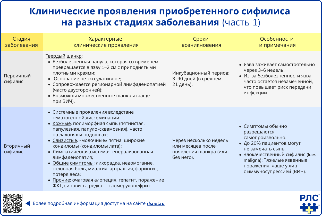 Клинические проявления приобретенного сифилиса на разных стадиях заболевания часть 1