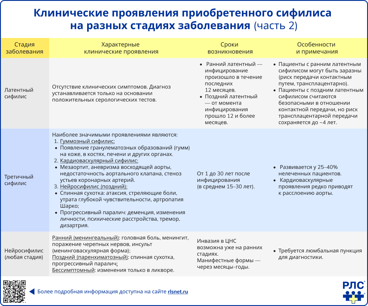 Клинические проявления приобретенного сифилиса на разных стадиях заболевания часть 2