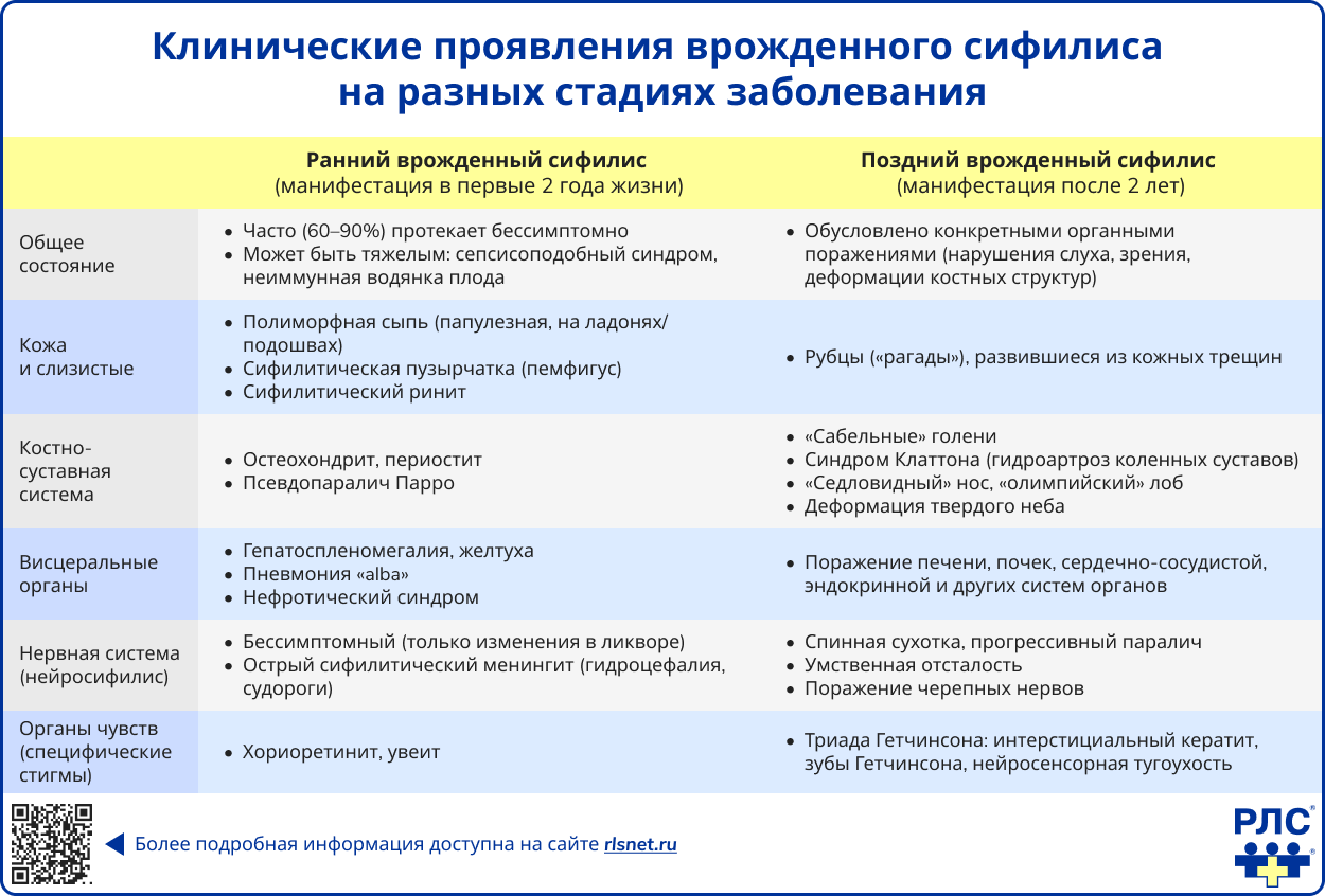 Клинические проявления врожденного сифилиса на разных стадиях заболевания