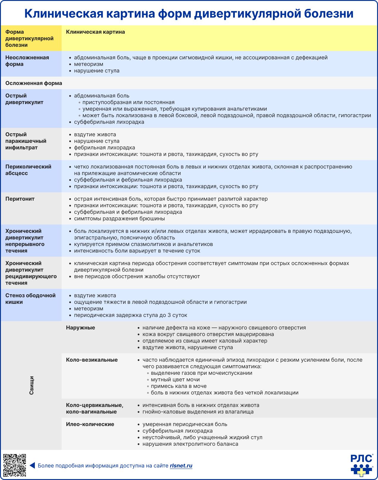 Клиническая картина различных форм дивертикулярной болезни