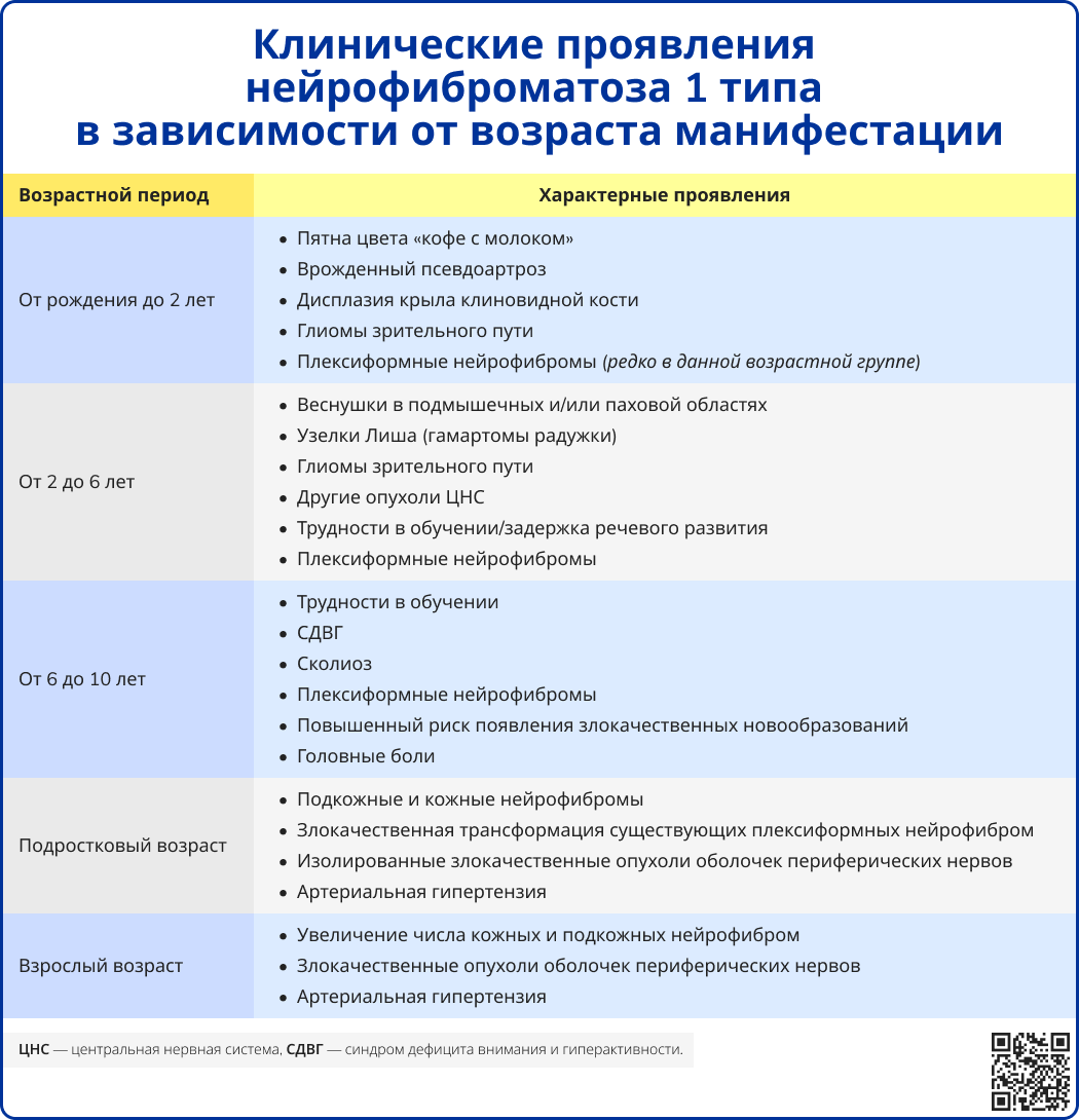 Клинические проявления нейрофиброматоза 1 типа в зависимости от возраста манифестации